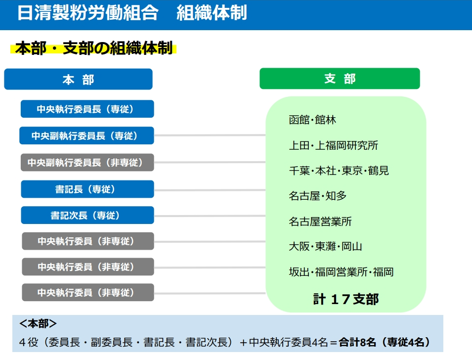 組織体制